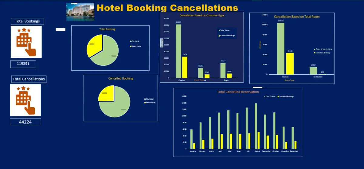 I am a  data analyst and using Excel for creating dashboards in a great way .