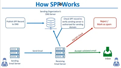 Improve Email Deliverability with SPF, DKIM, and DMARC Setup and Validation